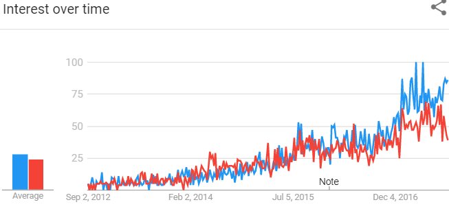 Datasciencectrl's tweet photo. Python Overtakes R for #DataScience and #MachineLearning #abdsc
https://t.co/sLvNGAyicV https://t.co/4VlJhbmHgo