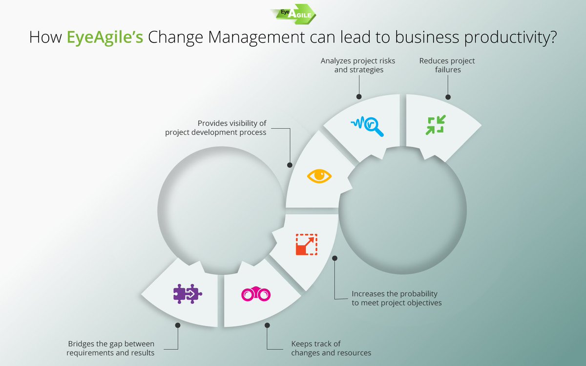 EyeAgile's tweet photo. EyeAgile's #changemanagement supports three types of #changerequests based on the complexity and priority. Visit https://t.co/i5jw7oFOBL https://t.co/3yJpcfR8sY