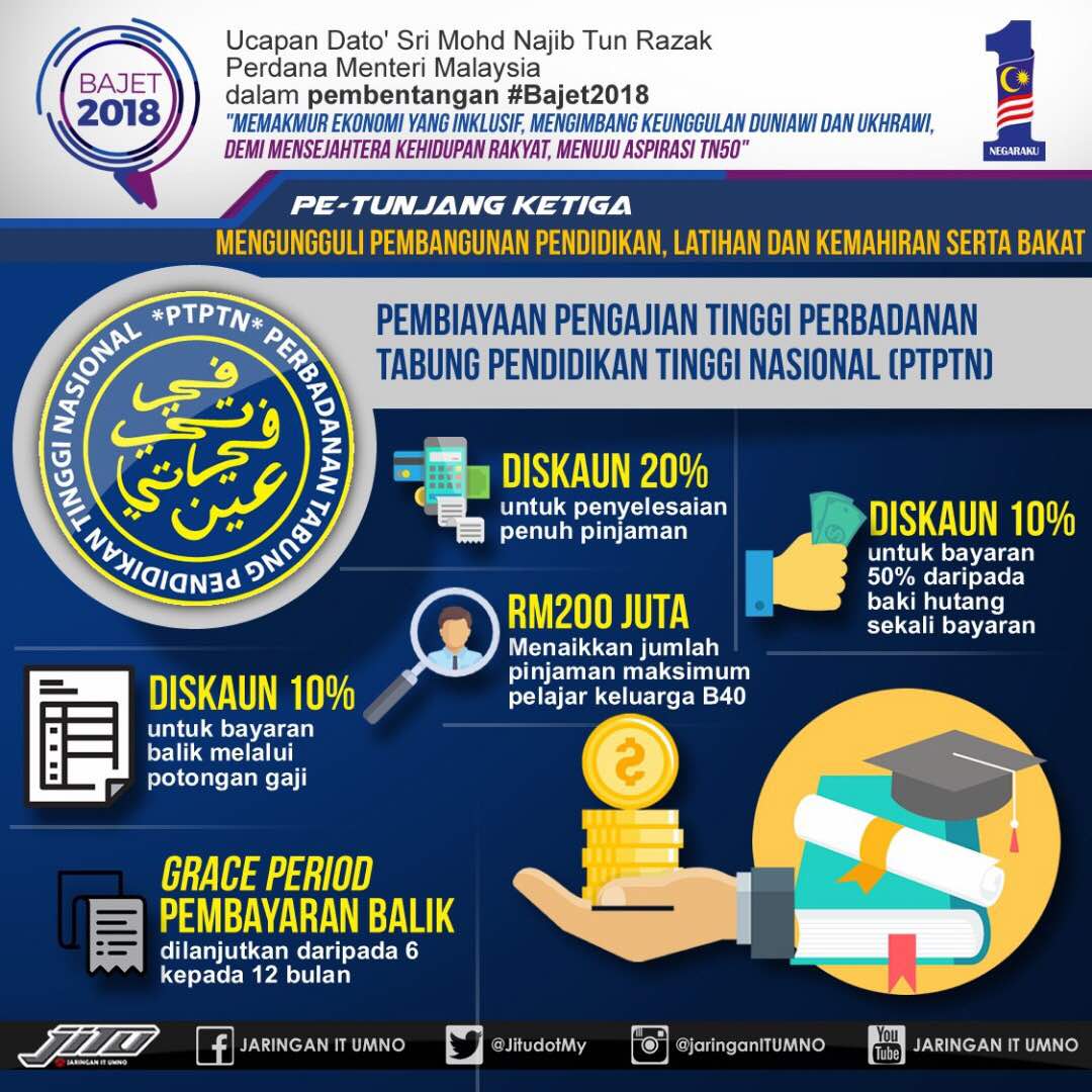 razmisudin's tweet photo. #Bajet2018 #c06 #ptptn https://t.co/h0R50XvXnf