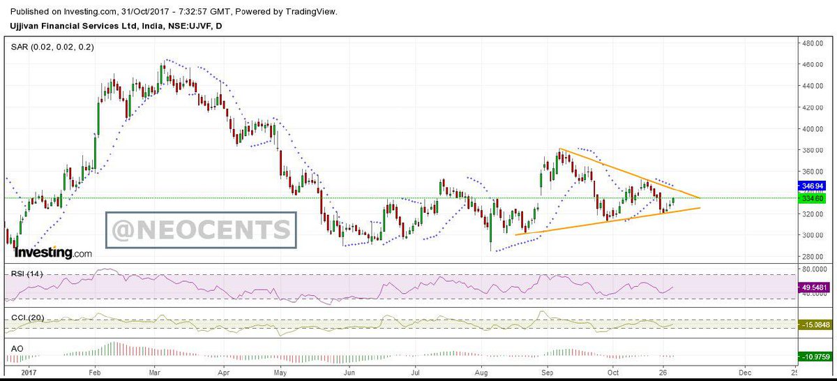 neocents's tweet photo. #Ujjivan #TLbreakout
@dsk4u @RakJhun @in_tradingview @TechCharts @tradingmkts @stockarchitect @ashish_tn @TheBullBull @sanstocktrader https://t.co/5ILsNSxzpM