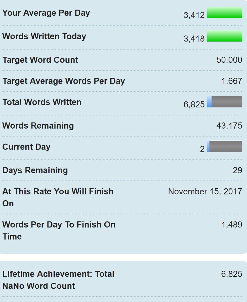 melhnorthauthor's tweet photo. #NaNoWriMo Day 2. Loving the incentives. Looking forward to finishing my #novel #TSDoL #MelHNorth #Lovetowrite https://t.co/0tIjoyZYNR