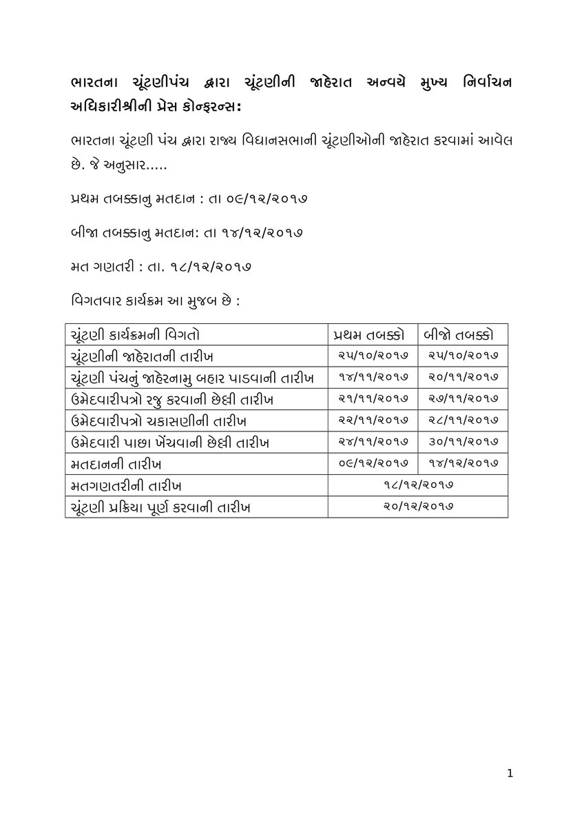 CEOGujarat's tweet photo. Press Note Released On 25 October 2017 - Part 1
  #GujaratElections2017 #CEOGujarat #ReadyToVote #VoteForDemocracy https://t.co/xG0M18JIFn