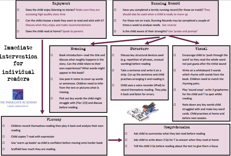 ImpactWales's tweet photo. Look 👀 at this awesome resource!! Reading intervention strategies from @parkgateacademy. Perfect to understand how to support all readers! https://t.co/1truqbZO6P