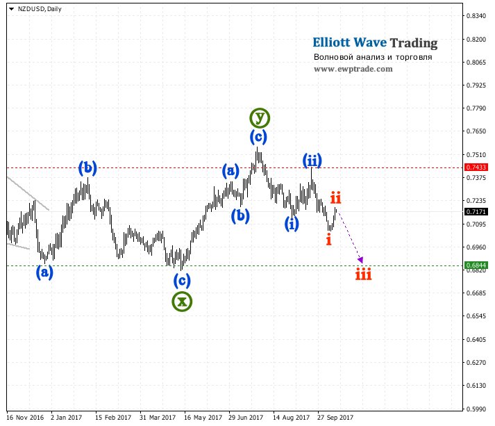 daily elliott wave forex forecast free daily elliott wave forex forecast free