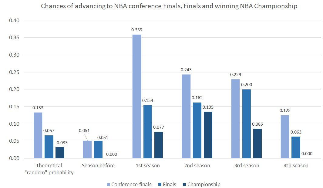 FiveTimesFive_'s tweet photo. How much do teams increase their chances of winning after acquiring an @NBA star player? https://t.co/DU7fSKMdM2 @NBAHistory @EliasSports https://t.co/qYMh5B9R3a