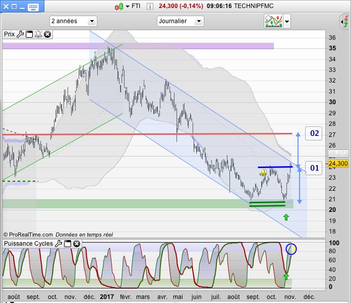 AtJohnlee's tweet photo. Technip. Sortie 1/2 sur objectif O1 touché et +12%. Stop au point d'entrée tente 02. Plan de trade initial https://t.co/nWp1tYZYrO @agoraBaq https://t.co/a36wnwpTKe