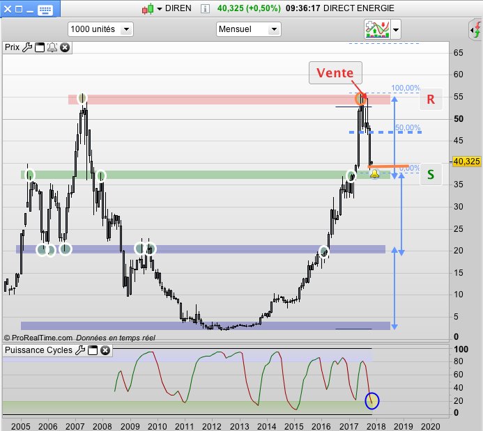 AtJohnlee's tweet photo. Direct Energie. Objectif de baisse touché (25% depuis signal...). Rebond probable  Plan de trade initial https://t.co/5N2V2kBPoZ  @AgoraBAQ https://t.co/ZW5V7aFScK