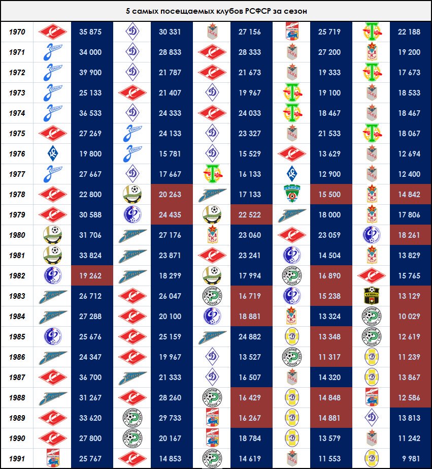 Итоговая таблица. Рпл победители. Чемпионы россии по футболу за всю историю таблица. Список чемпионов россии по футболу по годам таблица. Рпл победители.