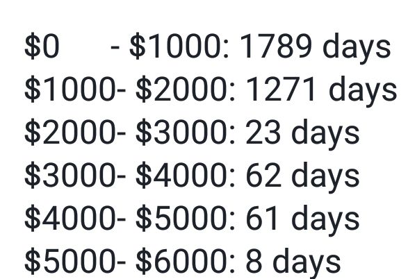MihaiAlex00's tweet photo. Later edit 6000-7000 5 days. Next 1000 3 days maybe? #bitcoin #cryptocurrency https://t.co/cLZpzOlY0i
