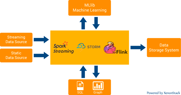 xenonstack's tweet photo. Enabling #RealTime #Analytics for #IoT Devices. #XenonStack #BigData #DataLDN
https://t.co/6LhaYiRbuU https://t.co/pf6nSgEm1N