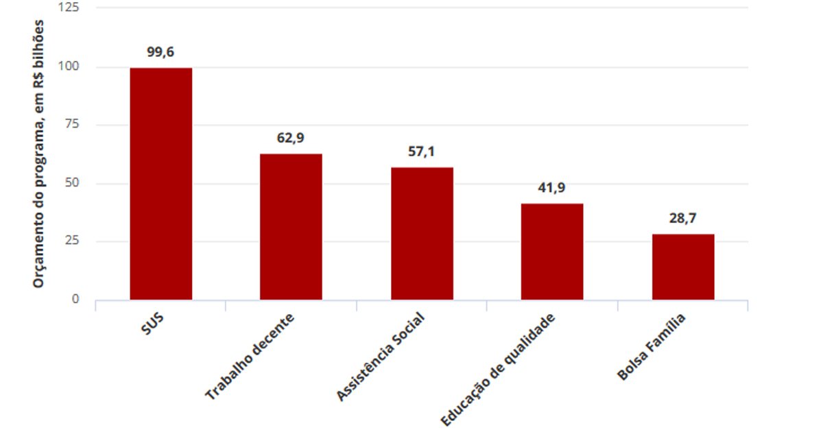 Resultado de imagem para Agricultura familiar encolhe; assistência social tem alta: saiba quais áreas ganham e perdem no Orçamento 2018