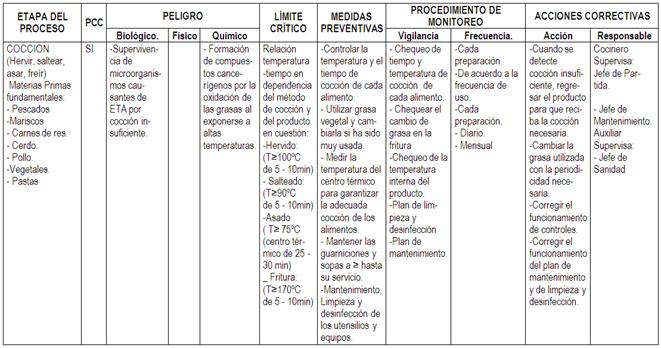 gram_positivo's tweet photo. Establecido cada PCC deberá establecerse límite crítico, sistema de vigilancia y medidas correctoras para tenerlo bajo control #microMOCCA https://t.co/oGr8liVBGx