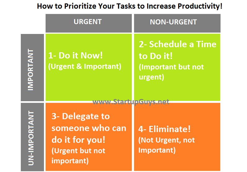 Startupguysnet's tweet image. How to increase #productivity by #prioritizingtasks