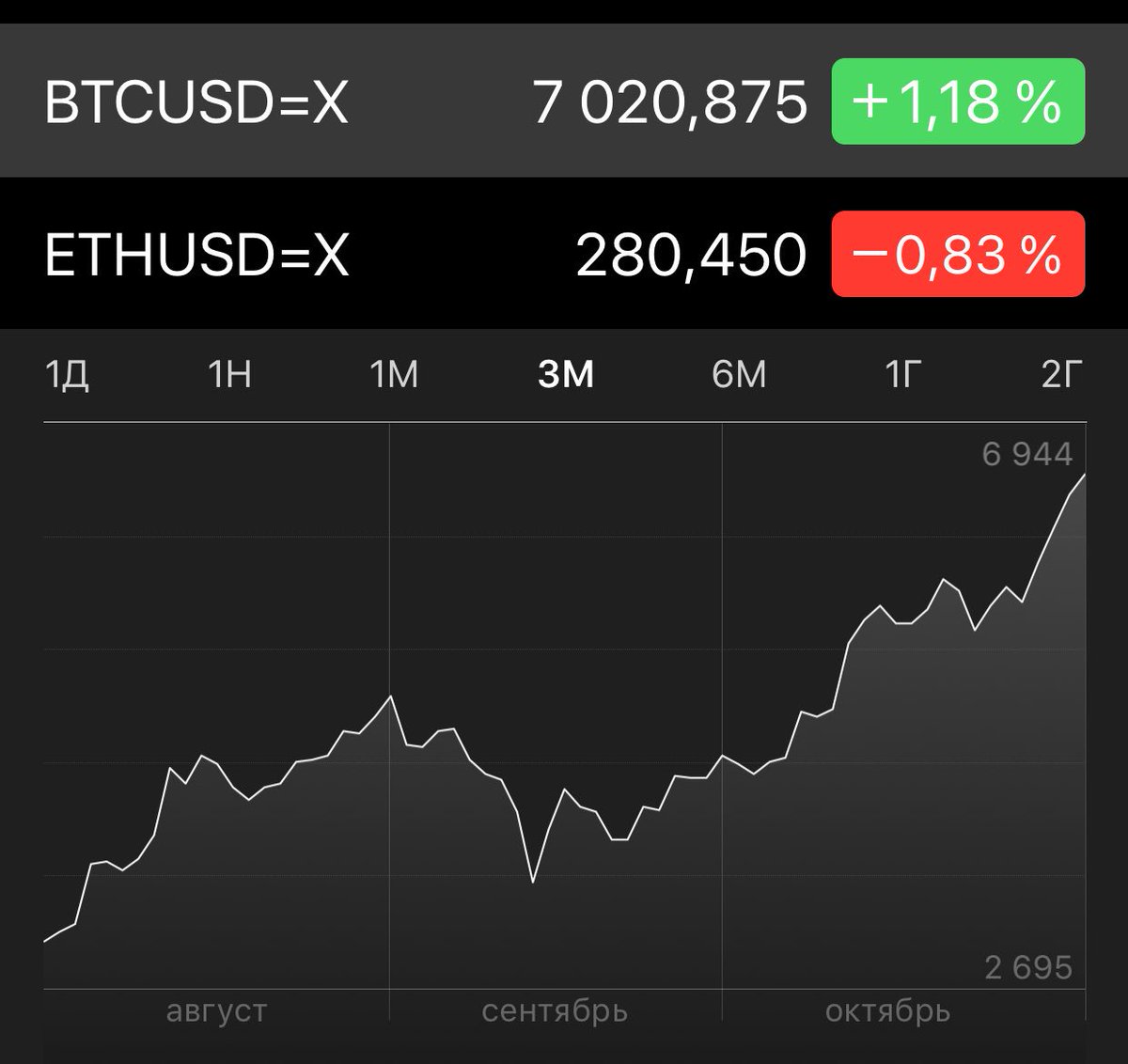 1 Bitcoin = 7000$ USD 👏🏻