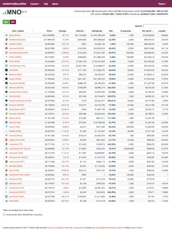 coinexdk's tweet photo. Great tool for monitoring masternodes https://t.co/Kkgb1Lfh20 https://t.co/gkeEeFcG91