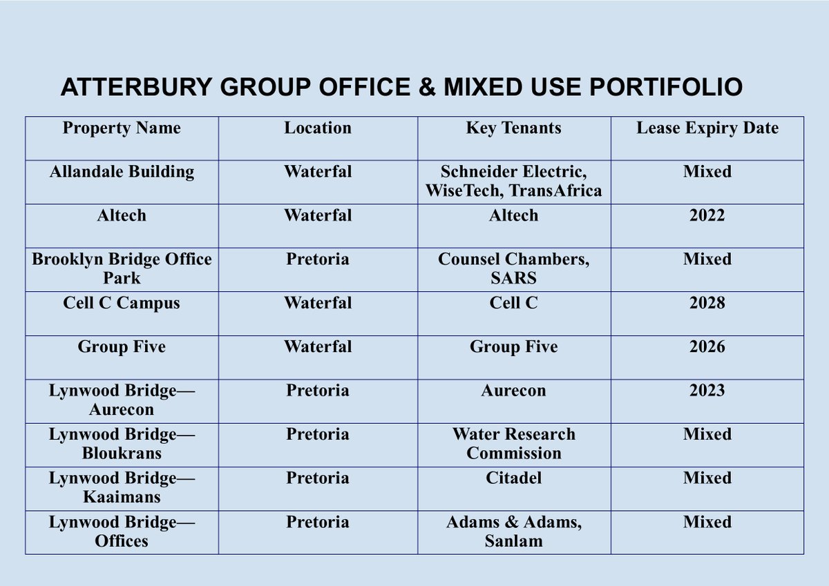 Rupert's Remgro has a stake at RMBH & RMBH has a stake at Atterbury. Has Atterbury monopolized the commercial property market in Waterfall?