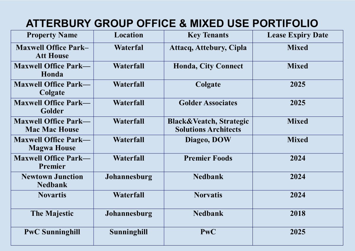 Rupert's Remgro has a stake at RMBH & RMBH has a stake at Atterbury. Has Atterbury monopolized the commercial property market in Waterfall?