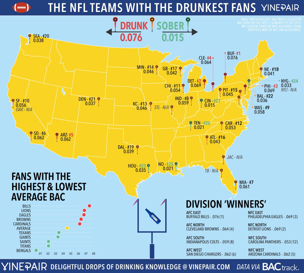 OnlyInBOS's tweet photo. The NFL teams with the drunkest fans:
#1 Buffalo
#2 Detroit
#3 Philly
#4 Cleveland
#5 Arizona
#18 New England https://t.co/mO88DzvIpz