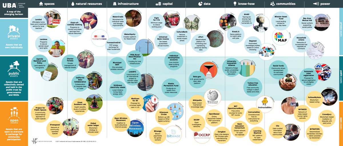 iftf's tweet image. You’ve heard of Universal Basic Income. But what are #UniversalBasicAssets and why are they better? @IFTF explains: buff.ly/2wQfvQl