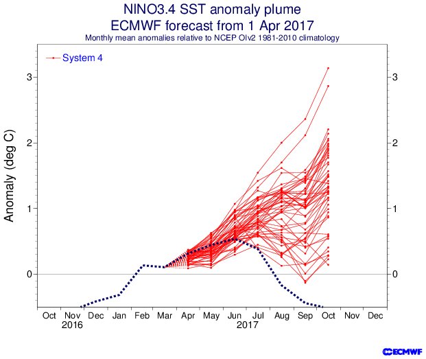 EricBlake12's tweet photo. Curious why the Atlantic seasonal #hurricane forecasts were way too low? Check out this April ECMWF #ElNino forecast- #fail! @philklotzbach https://t.co/gm6XhcmZiL