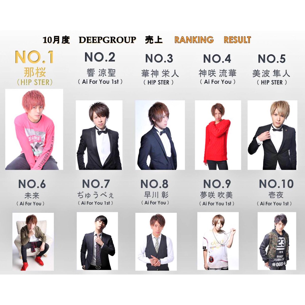 IBigbang0906's tweet photo. 10月もAi For you1stの壱夜を応援してくださりありがとうございました❤

10月 店舗No.4
　　 Group No.10
に入ることができとても嬉しく思います！
今年も残り2ヶ月となりましたが全力で頑張っていくので11月もどうぞ宜しくお願い致します😄 https://t.co/90RpyzPQjN
