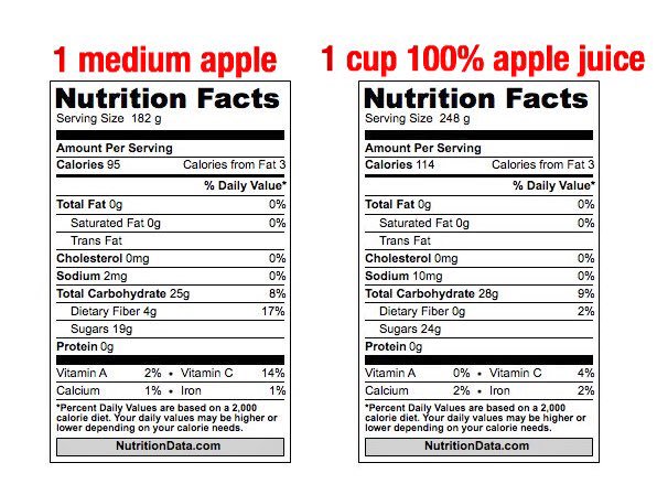 What’s the difference in whole fruit vs fruit juice? Whole fruit🍎 has ⬇️ sugar, calories ➕ ⬆️ fiber, vitamins and minerals than juice alone.