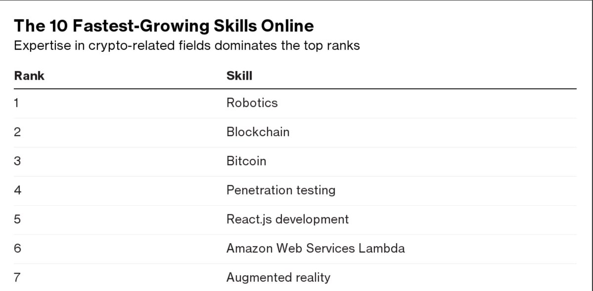 business's tweet photo. Bitcoin and blockchain are among the fastest-growing skills online https://t.co/fhH1kI89bW https://t.co/bxV4lRb72p
