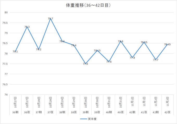 糖質制限後 体重はどんな落ち方をする 効果的なやり方を解説 Re Now