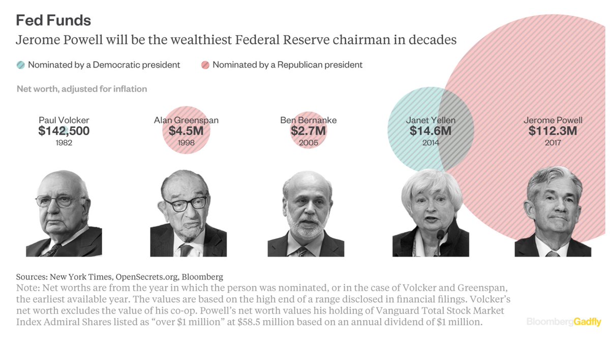 business's tweet image. Just how rich is Jerome Powell? This rich bloom.bg/2z7qOWd via @gadfly