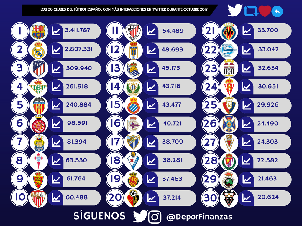 /SOCIAL MEDIA/
🔝
Este mes superamos a:
Villareal, Alavés, Getafe y Levante (1ª)
Toda 2ª menos Zaragoza y Oviedo
Toda 3ª y 2ªB menos Mallorca