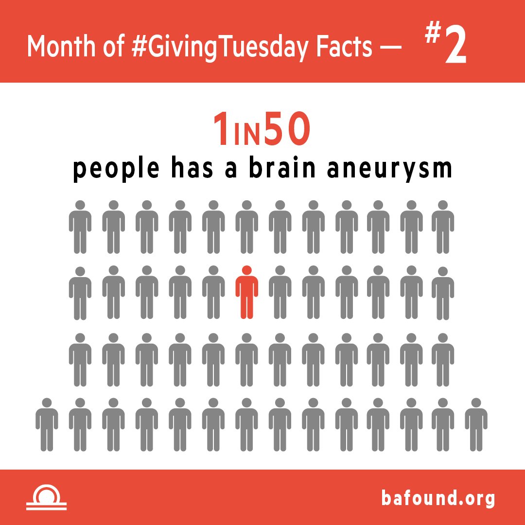 BAFOUND's tweet photo. An estimated 6M people in the US have an unruptured #brainaneurysm. That's #1in50 people. More at https://t.co/Hwiv8gJmjG #GivingTuesday https://t.co/ePImQF6gEy