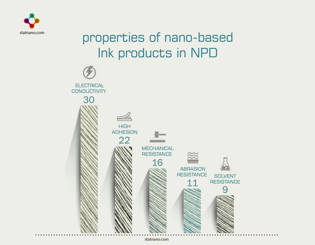 StatNano's tweet photo. #Properties of #nano-based #Ink_products in #NPD
https://t.co/FDFvE4TPlK
#Ink #Nanotechnology #Electrical_Conductivity #Adhesion #Abrasion https://t.co/vVQFXOVY2w