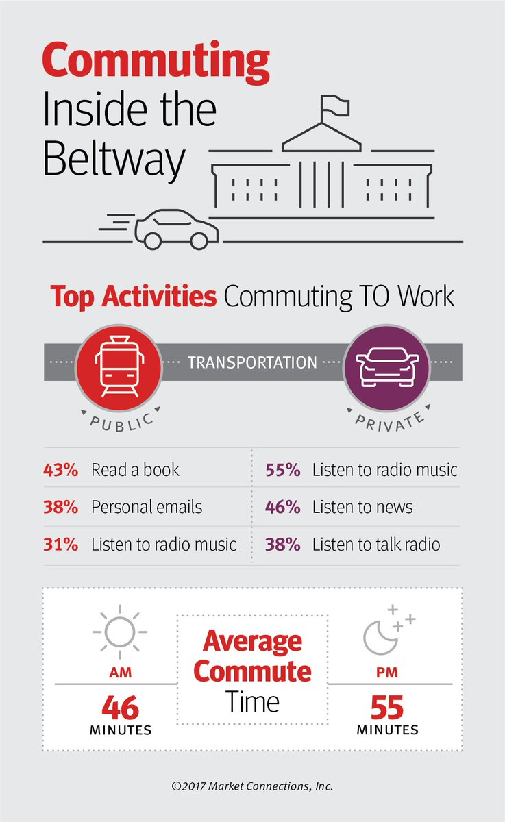 mkt_connections's tweet photo. In DC area, we have long commutes. Target those in the 60 min or more... they're a captive audience. #FMMS2017 @mkt_connections https://t.co/T0GioYoPo9