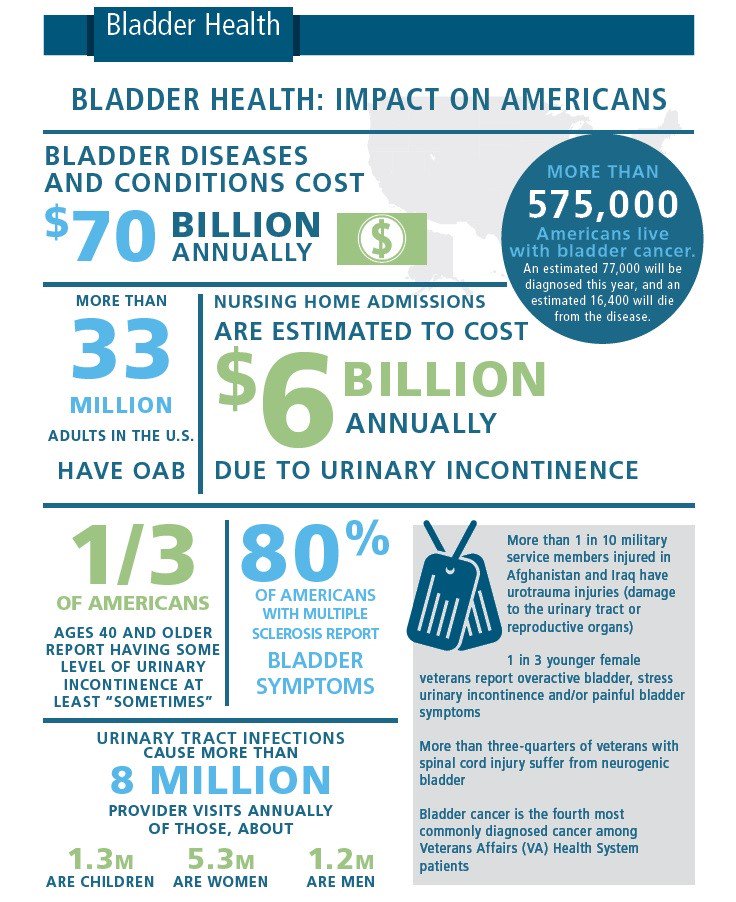 vnasofvt's tweet photo. Nov is Bladder Health Awareness Month. If you suspect you have bladder issues, tell your doc. There is help for you! #NovBHealth #healthyvt https://t.co/ziGgiRA5eF