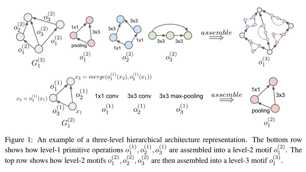 hardmaru's tweet photo. Evolutionary Architecture Search, from DeepMind. They represent architectures as genotypes and used GA/random search https://t.co/sjKcZd10j6 https://t.co/Y829d9zR48