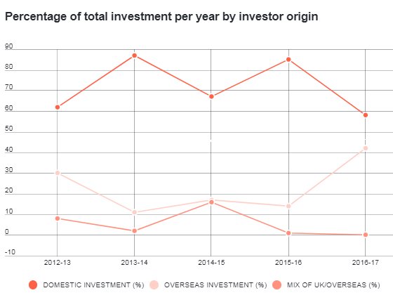 Overseas investment in UK shopping centres has jumped 70% over the past 12 months- tinyurl.com/ybvezxbz