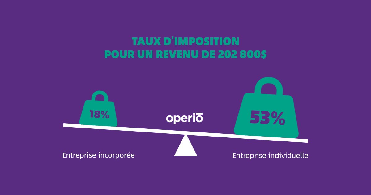 operio_ca's tweet photo. Voyez si vous auriez intérêt à vous incorporer grâce à notre article : https://t.co/tEbu9wFbeZ #ecomptabilité #operio #RCGT https://t.co/XVtyewPMHo