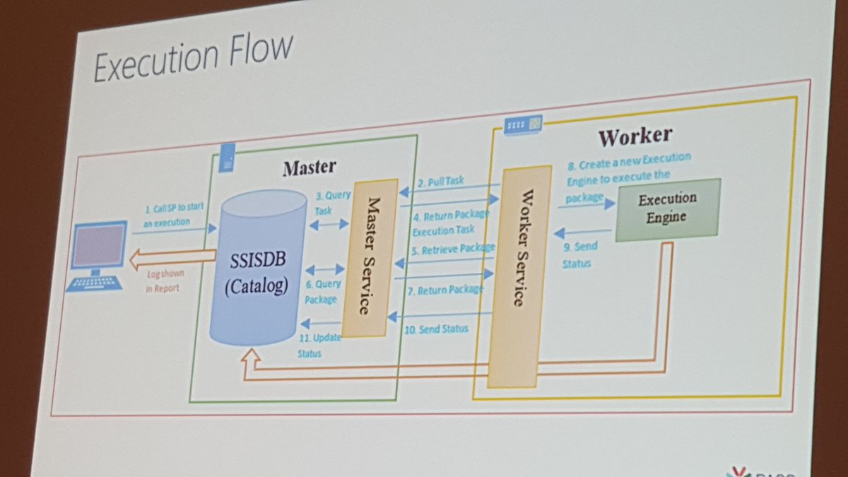 SlavaSQL's tweet photo. New #ssis2017 #SSIS scalability design. Now U run multi-packages simultaneously from Master on Workers. Thanks @jwong118 #microsoft #Azure https://t.co/t1vls6f89V