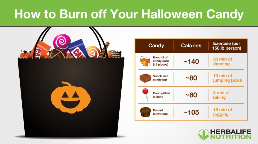 Herbalife's tweet photo. Reaching into the candy bag one too many times? This is how you burn off those sweets. https://t.co/eXupKbq7VA