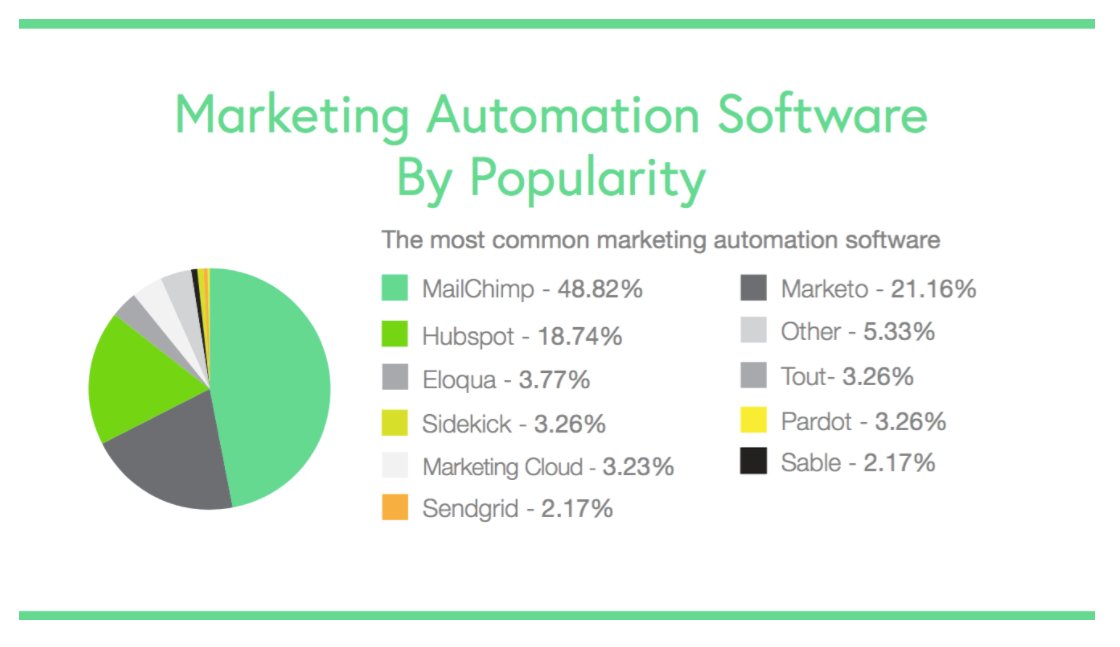 amplemarket's tweet photo. Did you know that MailChimp is the most common email marketing software used by 49% of the sample in a @processstreet and @PersistIQ study? https://t.co/hhvlGobbng