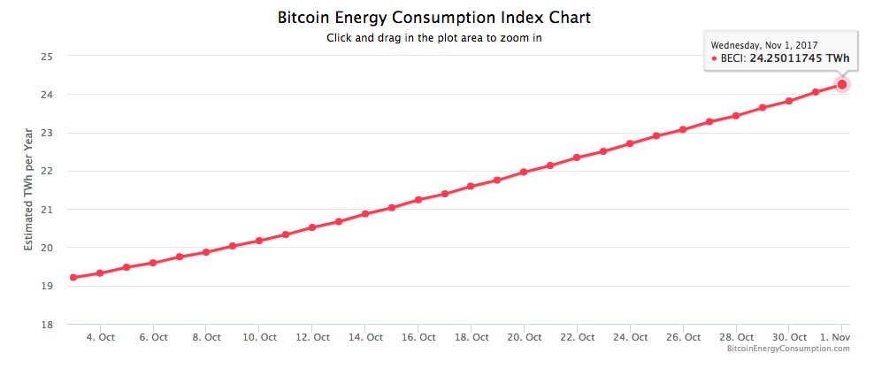 ahier's tweet photo. As #Bitcoin skyrockets, #energy consumption still a factor
1 transaction uses as much #power as my home/week

$BTC #blockchain #cryptocurrency 

https://t.co/K5wLmltaKy https://t.co/cWtOnvflnR