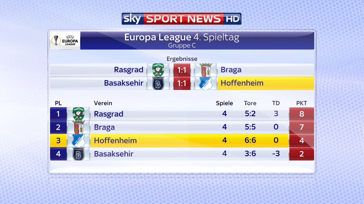 SkySportNews's tweet photo. Hoffenheim kann aus eigener Kraft weiterkommen, muss dafür aber unbedingt punkten.
Alle Tabellen: https://t.co/Rprj4QOfWl
#skyel #BFKTSG https://t.co/WgN2cCtTFi