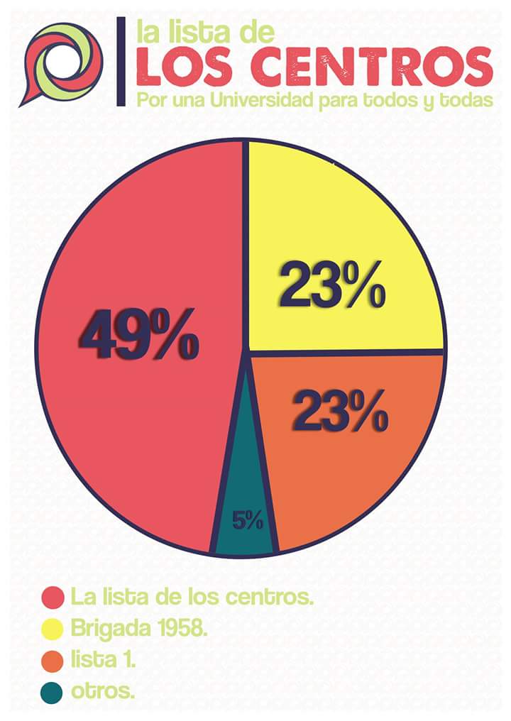 Agradecemos a todas por apoyar y defender nuevamente a sus centros de estudiantes, Seguiremos trabajando x una UdelaR y una FEUU para todas
