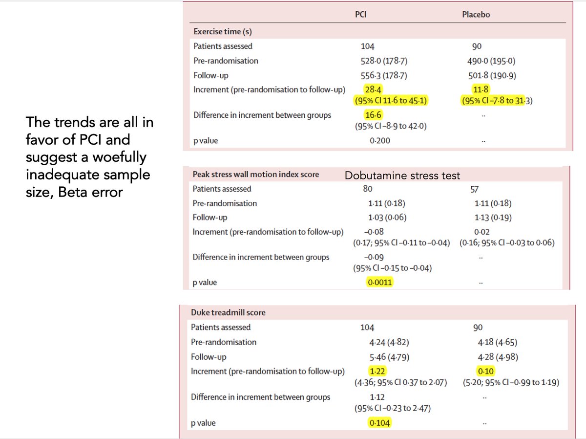 EricTopol's tweet photo. What is "Unbelievable" is a N=200 patients for PCI done > 500,000 people/yr w/ ??? endpoint https://t.co/L8ISSE6f0L
https://t.co/FDqkpqEQuI https://t.co/Lbg6F2BC8z