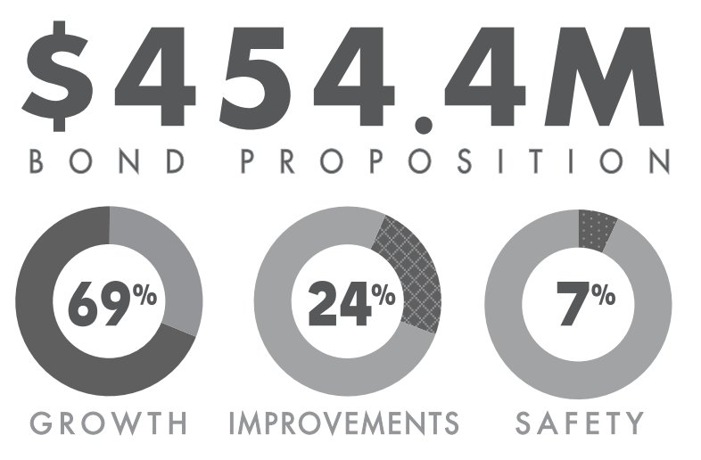 LeanderISD's tweet photo. Nov. 7 Bond addresses population growth, facility improvements and safety across the district. https://t.co/Ln8uRy5Ugy #LISDBondFacts https://t.co/UqNg8DN3ZZ