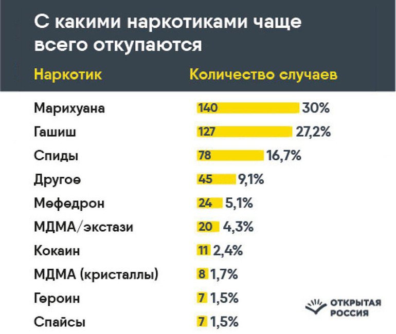 Список популярных наркотиков. Список самых известных наркотиков. Самые популярные наркотики. Самые распространенные наркотики. Видам чаще всего в. Список популярных наркотиков. Список самых известных наркотиков. Самые популярные наркотики. Самые распространенные наркотики.