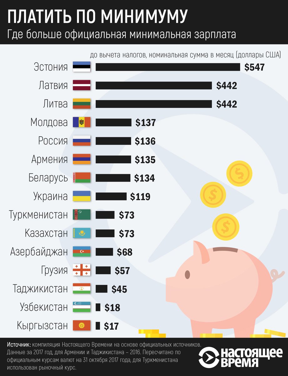 Мин зарплата в россии. Минимальная зарплата в России. Средняя минимальная зарплата в России. Официальная минимальная зарплата в России. Минимальная зарплата Россич.