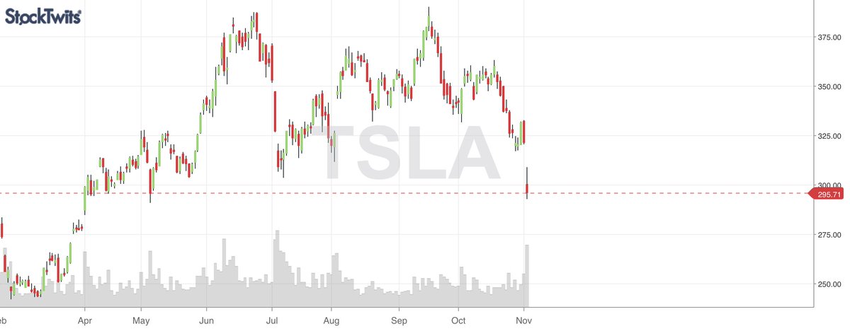Stocktwits On Twitter Tesla Is Getting Hammered Today It S Down 8 And Hitting Its Lowest Levels Since May Tsla Https T Co I90p2v4cvi Https T Co Yksfe1fr3b