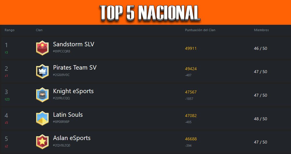 ClashRoyaleSV's tweet photo. A 3 días para el cierre de esta temporada @SandstormSLV lidera el top nacional, muy seguido de Pirates ¿quien terminará primero?🔥🔝1⃣ https://t.co/zcFUyx5slb