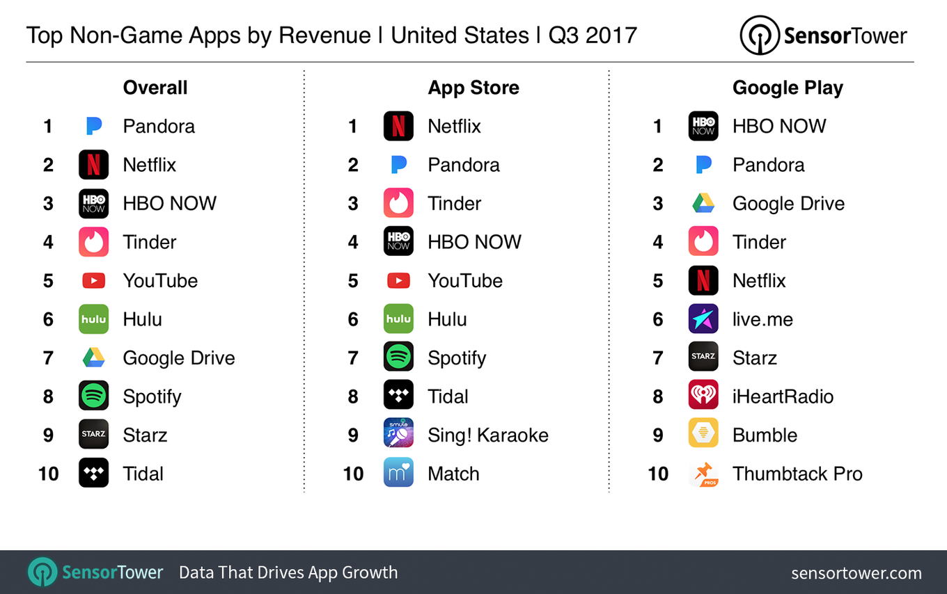 The top grossing games on the Google Play Store. Now how do all